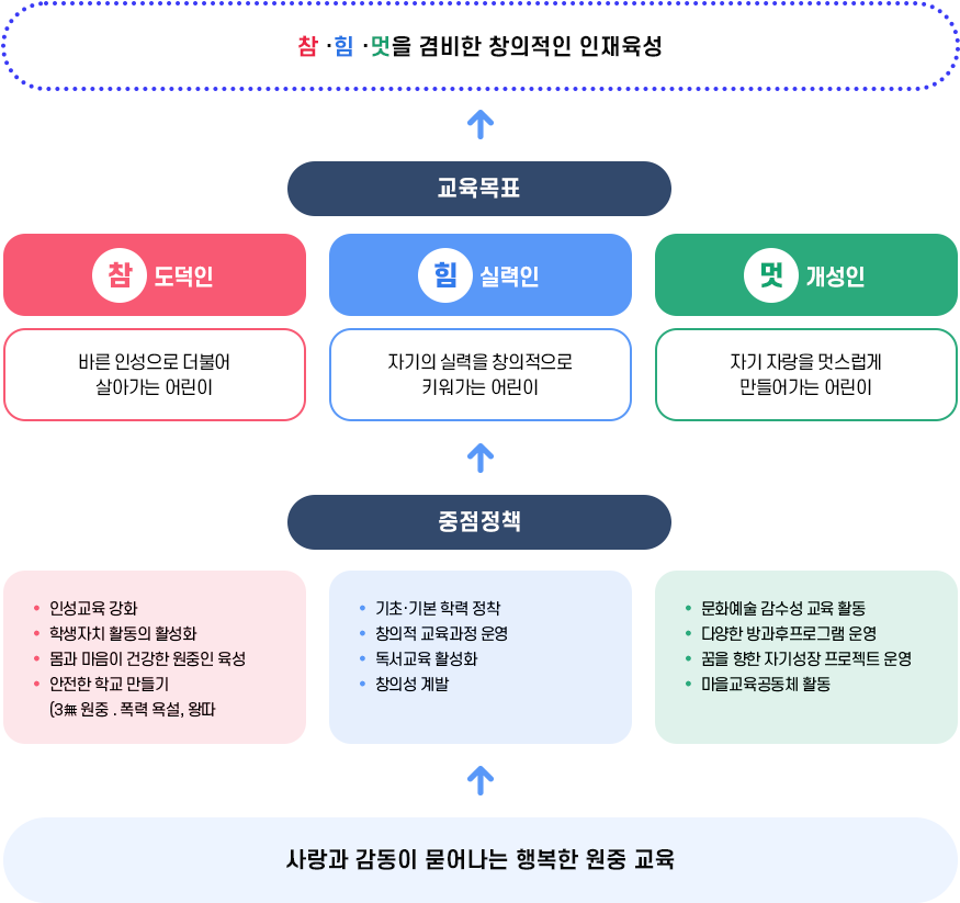 원중 교육 목표